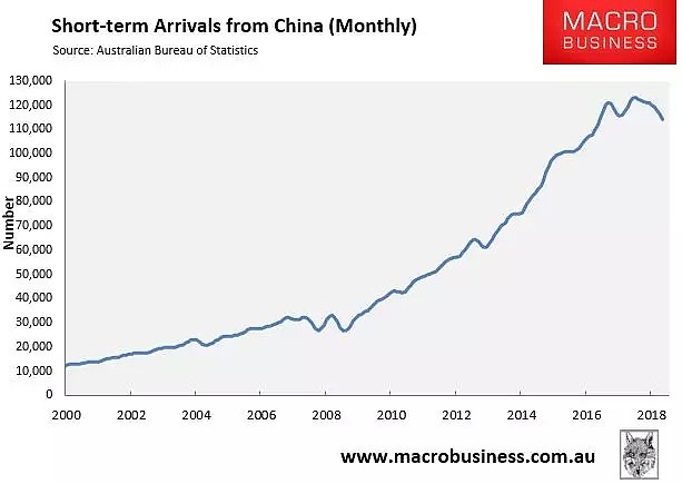 短期赴澳华人持续减少 澳旅游业高峰回落 - 2