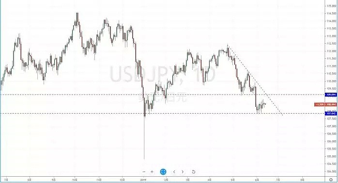 【技术分析】2019年06月13日汇市分析解盘 - 4