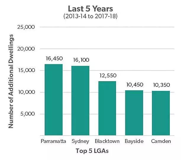 悉尼人口大爆炸！2035年新建72万所住宅，Parramatta, BlackTown成热门候选地！ - 6