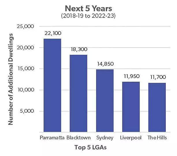 悉尼人口大爆炸！2035年新建72万所住宅，Parramatta, BlackTown成热门候选地！ - 7