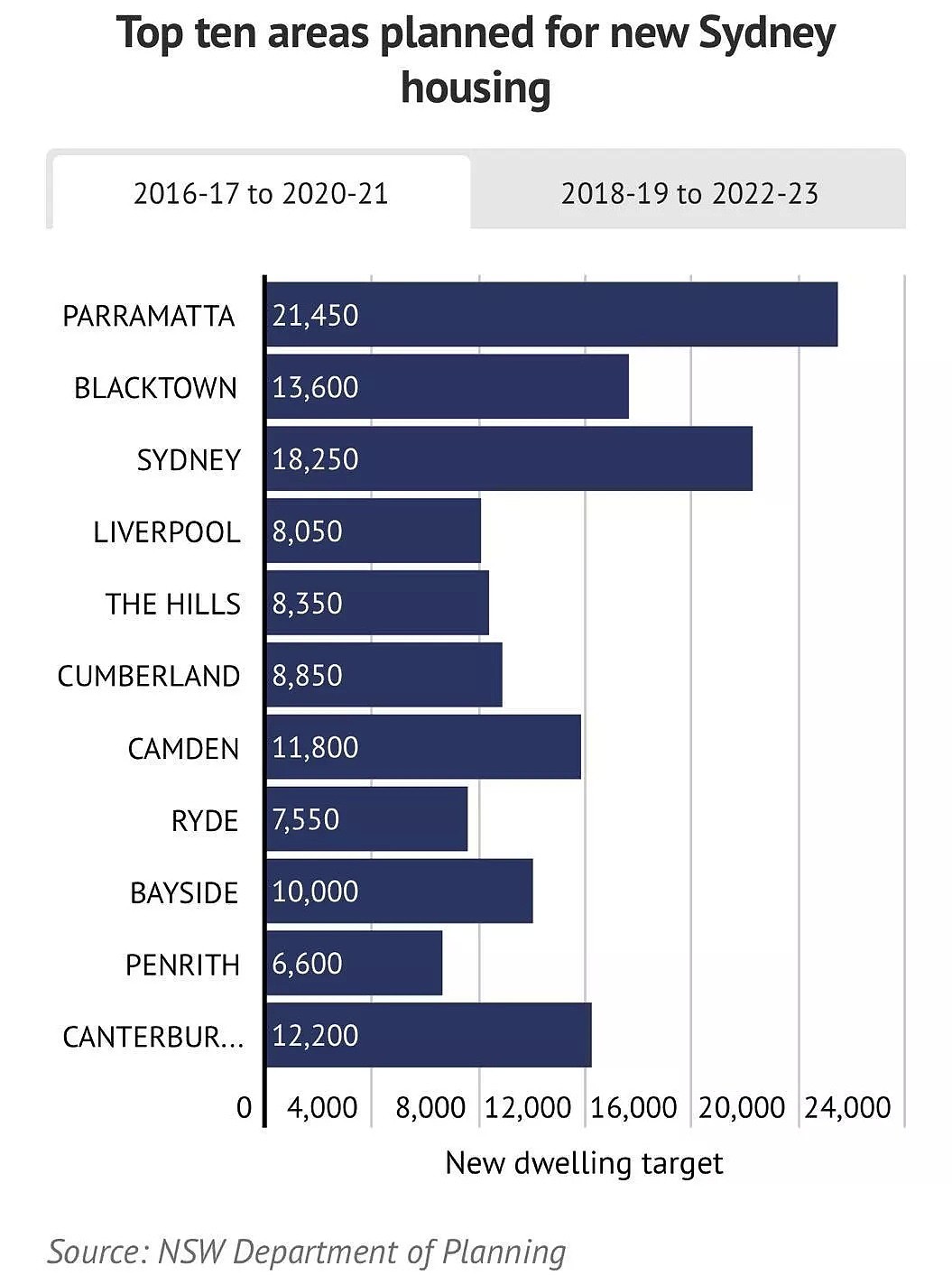 悉尼人口大爆炸！2035年新建72万所住宅，Parramatta, BlackTown成热门候选地！ - 9