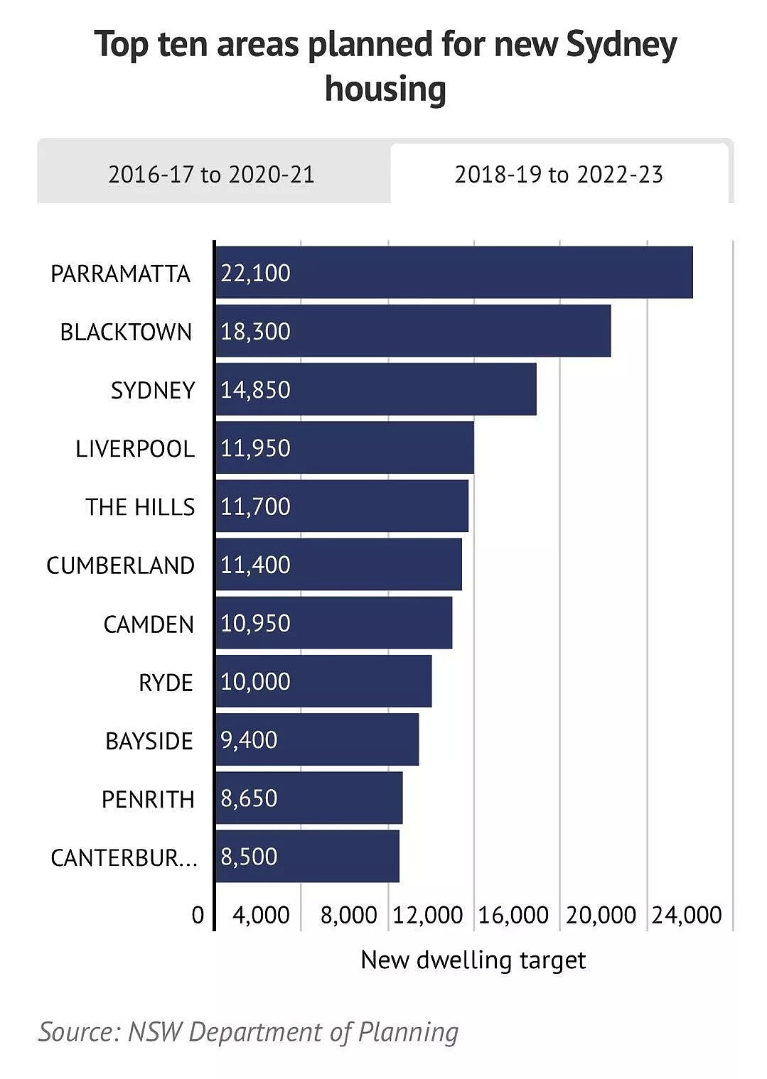 悉尼人口大爆炸！2035年新建72万所住宅，Parramatta, BlackTown成热门候选地！ - 10