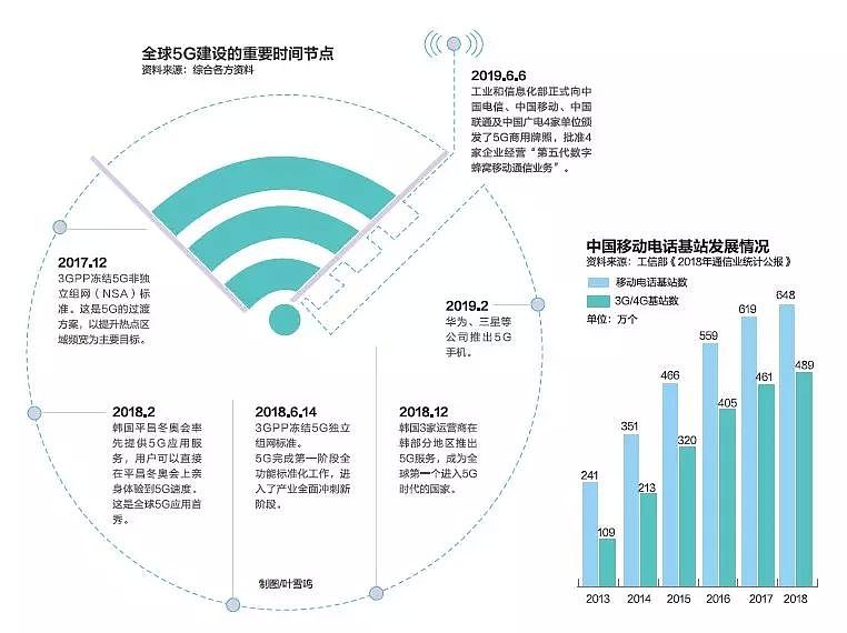 中国5G加速度：预计5年内直接带动10.6万亿元，创造就业岗位310万个（组图） - 2