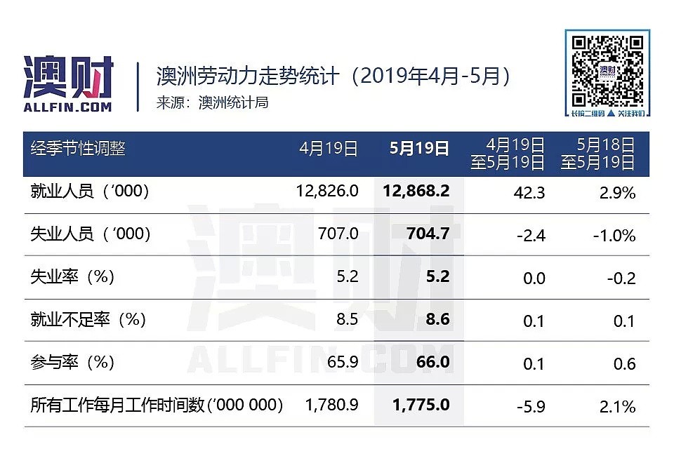 澳财有道 | 澳洲失业率维持稳定，然而这些行业工作更难找了 - 2