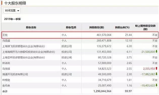 “贪玩蓝月”背后公司80后实控人正式被逮捕！曾是中国最年轻富豪，如今公司市值已跌去86% - 3