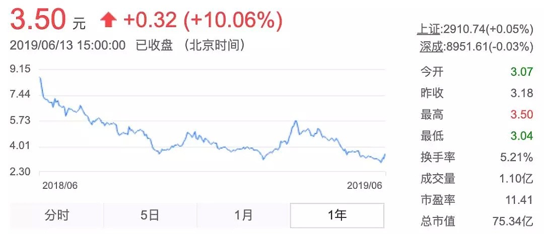 “贪玩蓝月”背后公司80后实控人正式被逮捕！曾是中国最年轻富豪，如今公司市值已跌去86% - 8