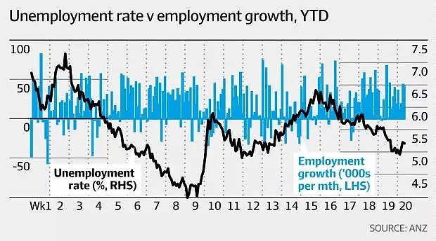 澳洲失业率居高不下 澳联储降息压力增大 - 2