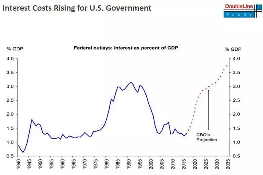 多方预警：美国经济衰退很快到来！ - 5