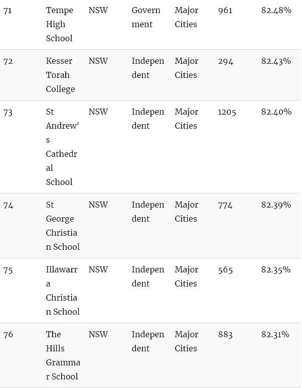 华人家长留意！新州中学Top100最新排名公布！私立、公立中学都有（组图） - 14