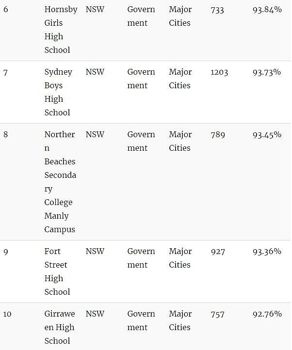 华人家长留意！新州中学Top100最新排名公布！私立、公立中学都有（组图） - 25