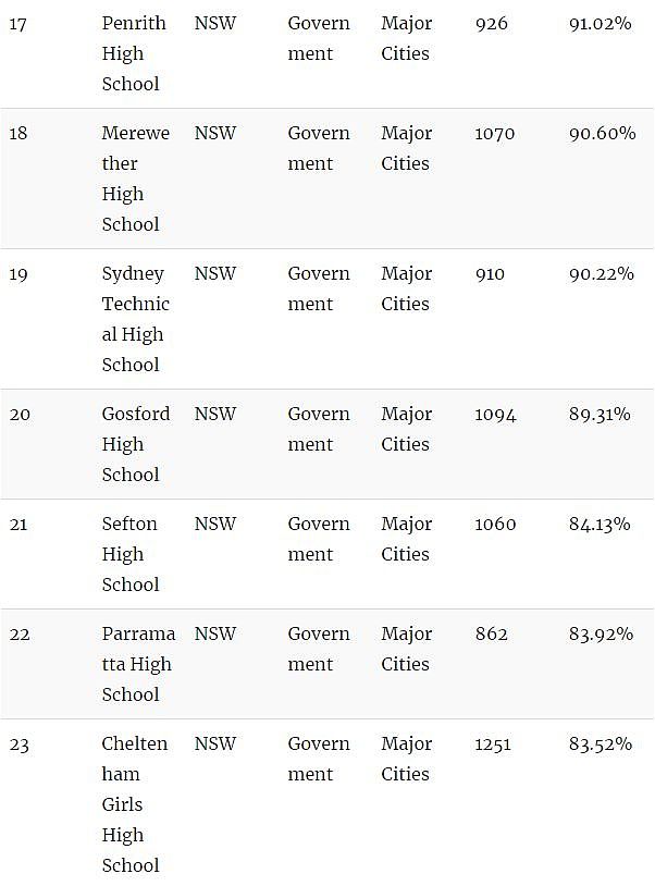 华人家长留意！新州中学Top100最新排名公布！私立、公立中学都有（组图） - 27