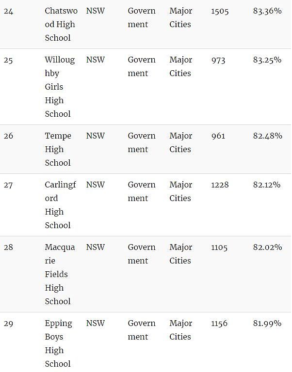 华人家长留意！新州中学Top100最新排名公布！私立、公立中学都有（组图） - 28