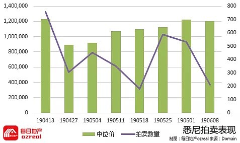 【房拍快讯】6月15日全澳房产拍卖结果火热出炉及趋势锐评 - 2