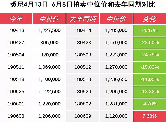 RBA踏上降息之路，房市等待复苏-6月15日拍卖前瞻 - 6