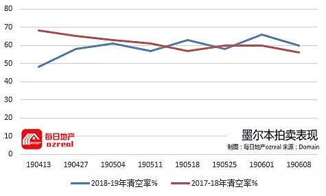 【房拍快讯】6月15日全澳房产拍卖结果火热出炉及趋势锐评 - 7