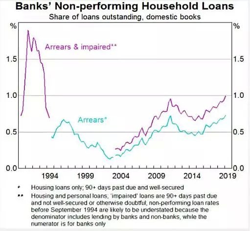 住房贷款拖欠率达9年来最高水平 或将继续上升 - 2