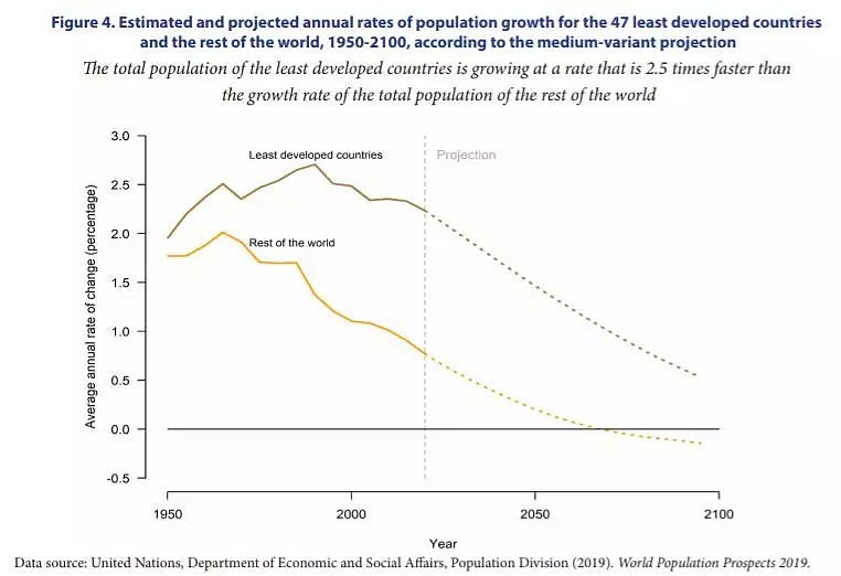 猜一猜2100年，美国、中国、日本人口会是多少？联合国做了一个“大胆”的预测（组图） - 2