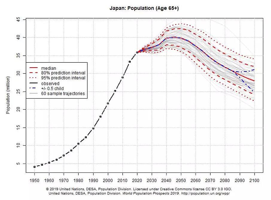 猜一猜2100年，美国、中国、日本人口会是多少？联合国做了一个“大胆”的预测（组图） - 5