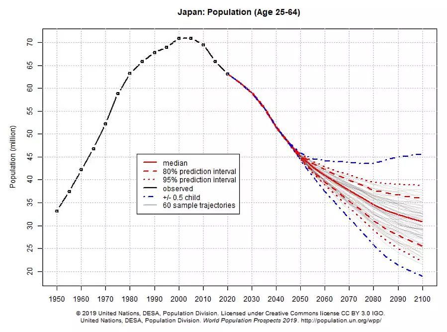 猜一猜2100年，美国、中国、日本人口会是多少？联合国做了一个“大胆”的预测（组图） - 6