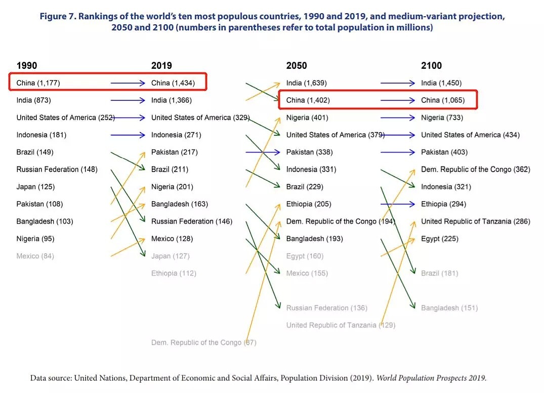 猜一猜2100年，美国、中国、日本人口会是多少？联合国做了一个“大胆”的预测（组图） - 7