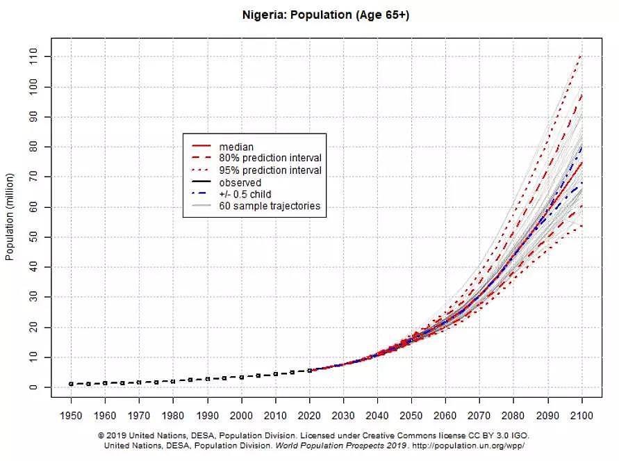 猜一猜2100年，美国、中国、日本人口会是多少？联合国做了一个“大胆”的预测（组图） - 8