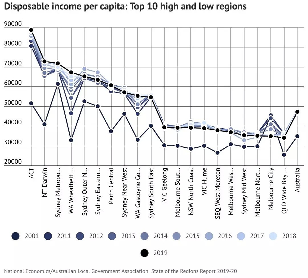 重磅｜堪培拉人已成全澳首富! 人均薪资涨至57993澳元! 可支配收入高达88868澳元! - 7