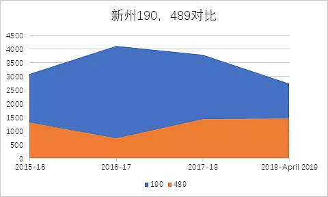 新州州担保或成为未来独立技术移民风向标？489邀请发放量将达四年峰值？ - 6