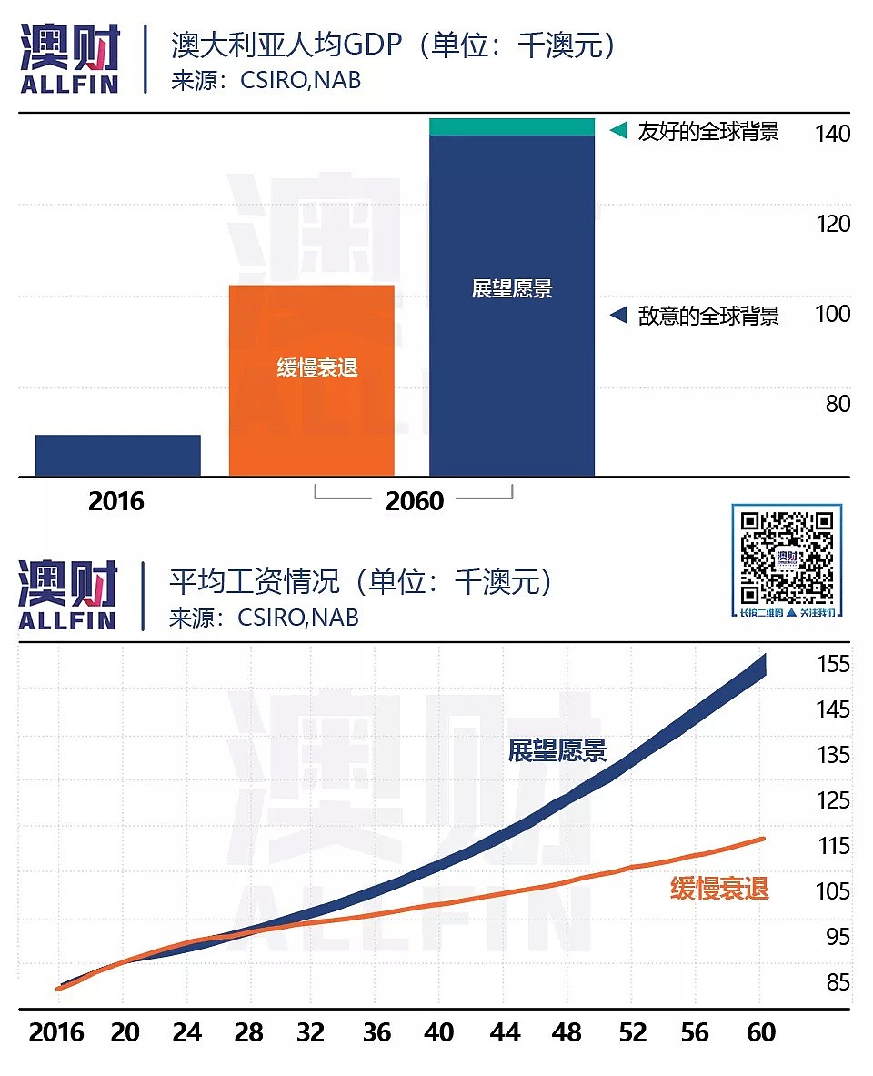 处于经济“十字路口”的澳洲，到了需要抉择的时刻 - 2