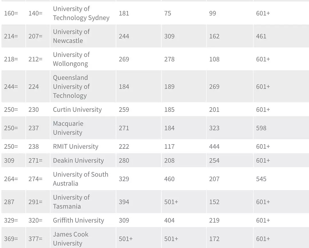 墨尔本笑傲整个南半球！刚刚！世界大学排名新鲜出炉！澳洲众高校排名纷纷上升！ - 13
