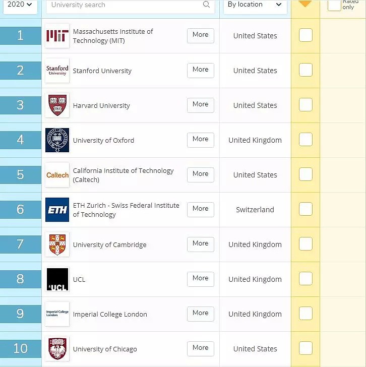 最新！2020年QS世界大学排名出炉，UQ再次杀入Top50，QUT、GU也上榜！昆州除了学风好，风景更好 - 5