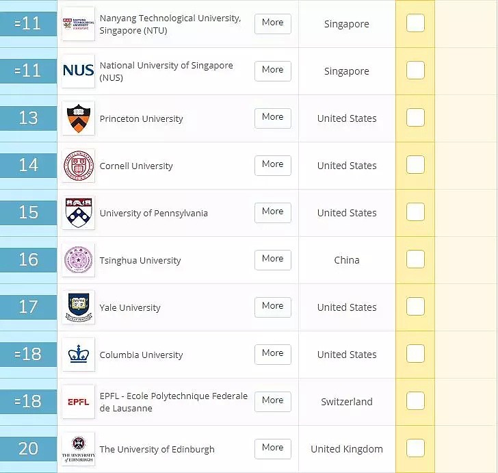 最新！2020年QS世界大学排名出炉，UQ再次杀入Top50，QUT、GU也上榜！昆州除了学风好，风景更好 - 6