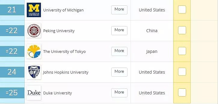 最新！2020年QS世界大学排名出炉，UQ再次杀入Top50，QUT、GU也上榜！昆州除了学风好，风景更好 - 7