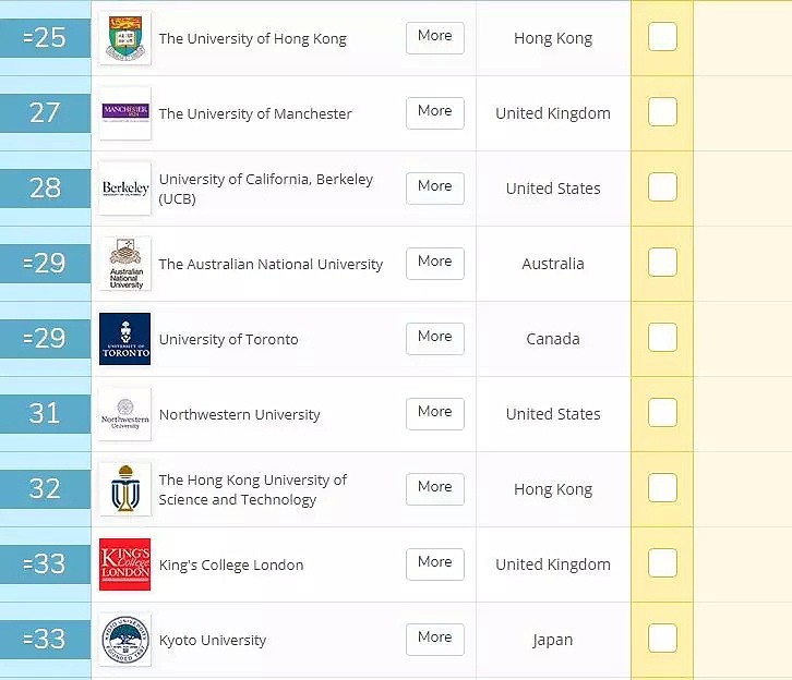 最新！2020年QS世界大学排名出炉，UQ再次杀入Top50，QUT、GU也上榜！昆州除了学风好，风景更好 - 8