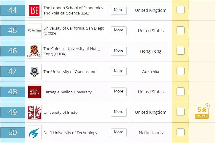 最新！2020年QS世界大学排名出炉，UQ再次杀入Top50，QUT、GU也上榜！昆州除了学风好，风景更好 - 10
