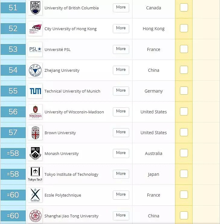 最新！2020年QS世界大学排名出炉，UQ再次杀入Top50，QUT、GU也上榜！昆州除了学风好，风景更好 - 11