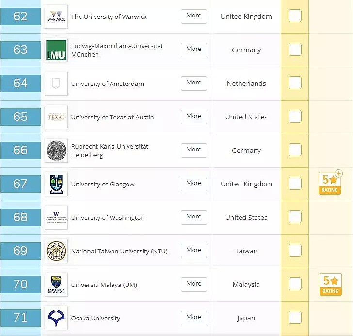 最新！2020年QS世界大学排名出炉，UQ再次杀入Top50，QUT、GU也上榜！昆州除了学风好，风景更好 - 12