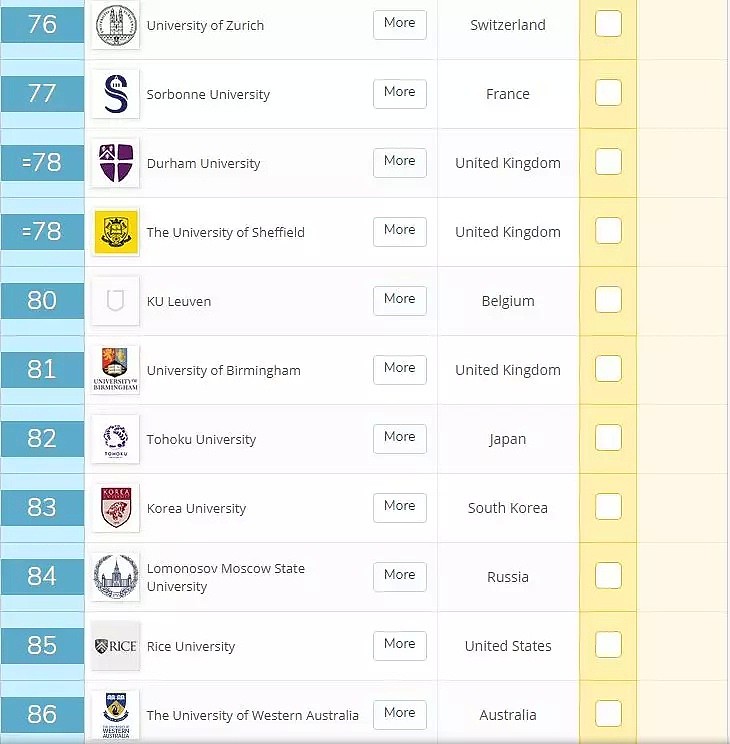 最新！2020年QS世界大学排名出炉，UQ再次杀入Top50，QUT、GU也上榜！昆州除了学风好，风景更好 - 14