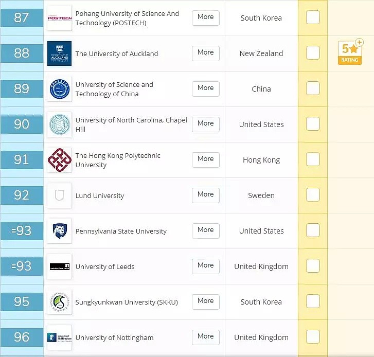 最新！2020年QS世界大学排名出炉，UQ再次杀入Top50，QUT、GU也上榜！昆州除了学风好，风景更好 - 15