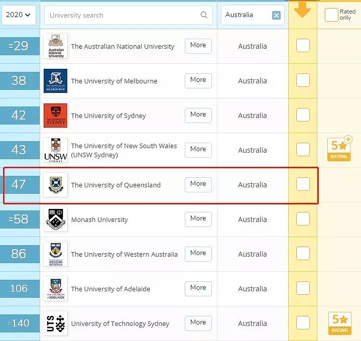 最新！2020年QS世界大学排名出炉，UQ再次杀入Top50，QUT、GU也上榜！昆州除了学风好，风景更好 - 17