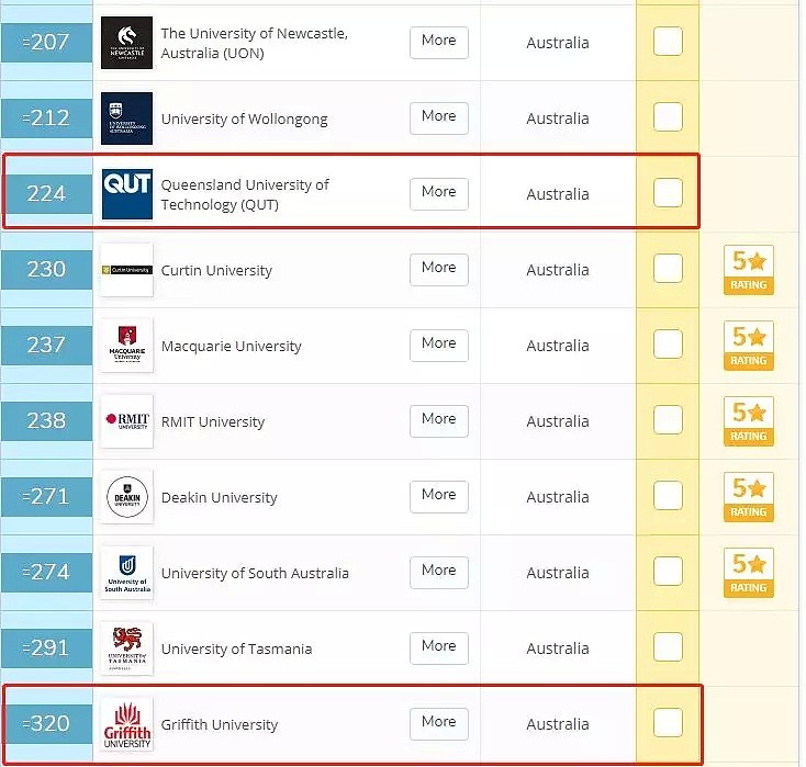 最新！2020年QS世界大学排名出炉，UQ再次杀入Top50，QUT、GU也上榜！昆州除了学风好，风景更好 - 18