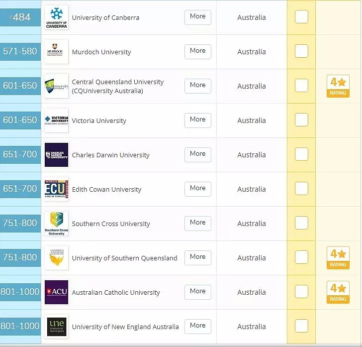 最新！2020年QS世界大学排名出炉，UQ再次杀入Top50，QUT、GU也上榜！昆州除了学风好，风景更好 - 20