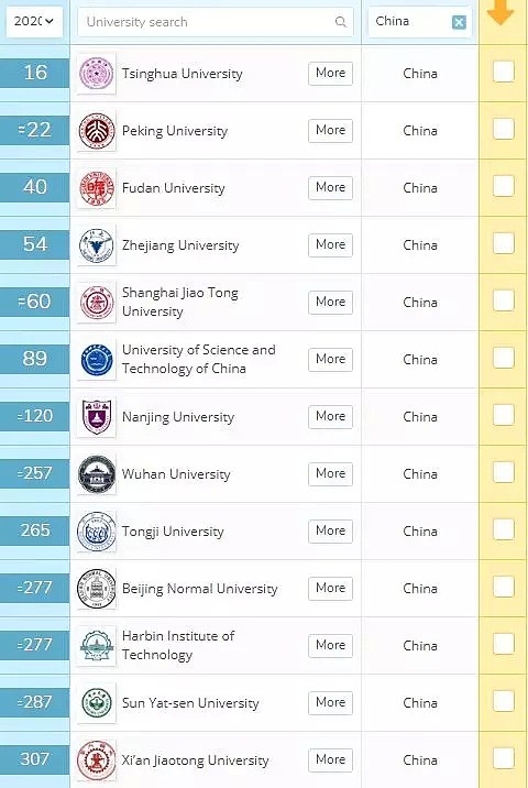 最新！2020年QS世界大学排名出炉，UQ再次杀入Top50，QUT、GU也上榜！昆州除了学风好，风景更好 - 22