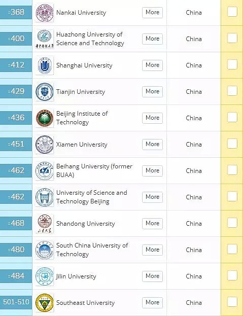 最新！2020年QS世界大学排名出炉，UQ再次杀入Top50，QUT、GU也上榜！昆州除了学风好，风景更好 - 23