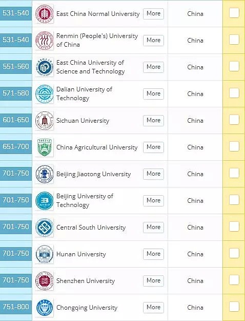 最新！2020年QS世界大学排名出炉，UQ再次杀入Top50，QUT、GU也上榜！昆州除了学风好，风景更好 - 24