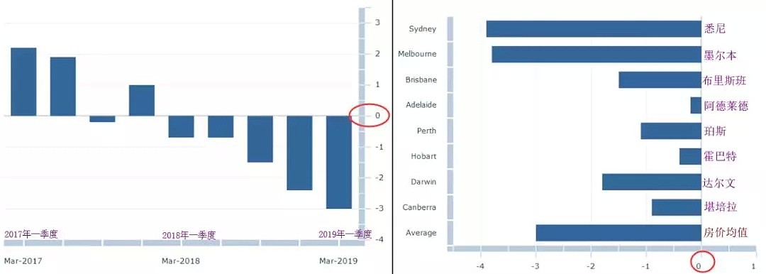 澳大利亚八大首府城市Q1房价全线滑坡 - 3