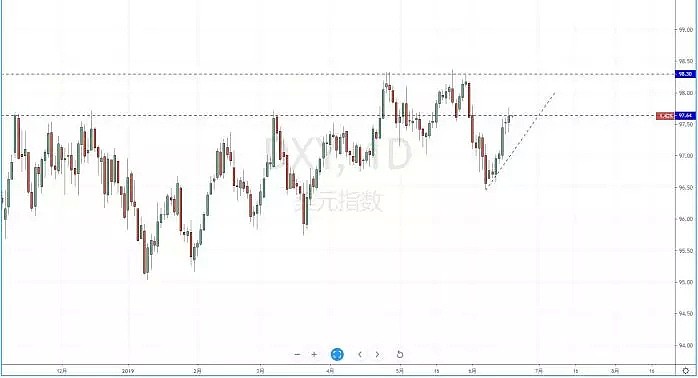 【技术分析】2019年06月19日汇市分析解盘 - 2