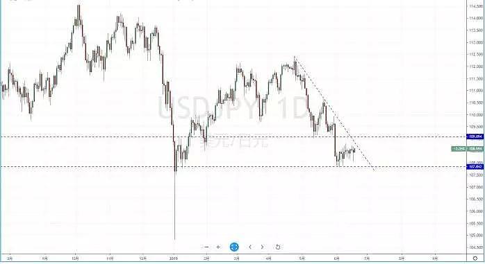 【技术分析】2019年06月19日汇市分析解盘 - 4
