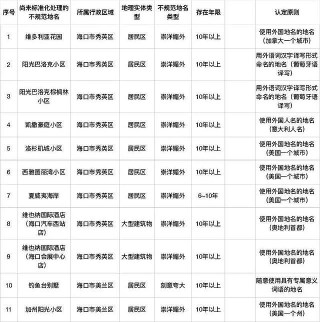 多地整治小区“洋”名“怪”名”！网友：有的够我笑三年了