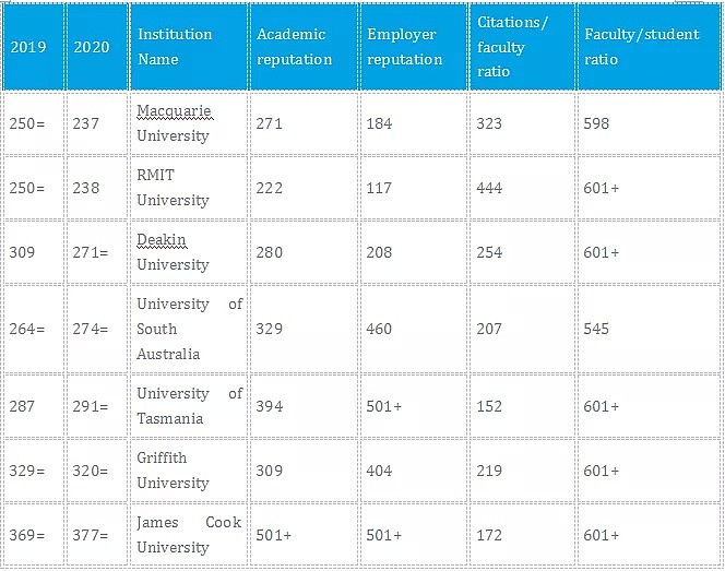 澳洲5所大学跻身全球50强 澳国立大学总体排名位居澳洲榜首 - 6