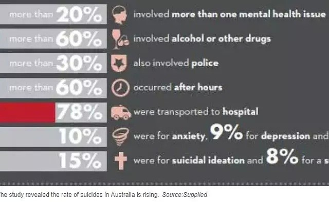 澳洲及全球男性自杀率比女性高，只有中国除外！男性心理健康急需关注！ - 4